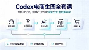 （19256期）Codex电商生图全套课｜全自动SOP，批量产出主图/海报/小红书封面素材-优优云网创